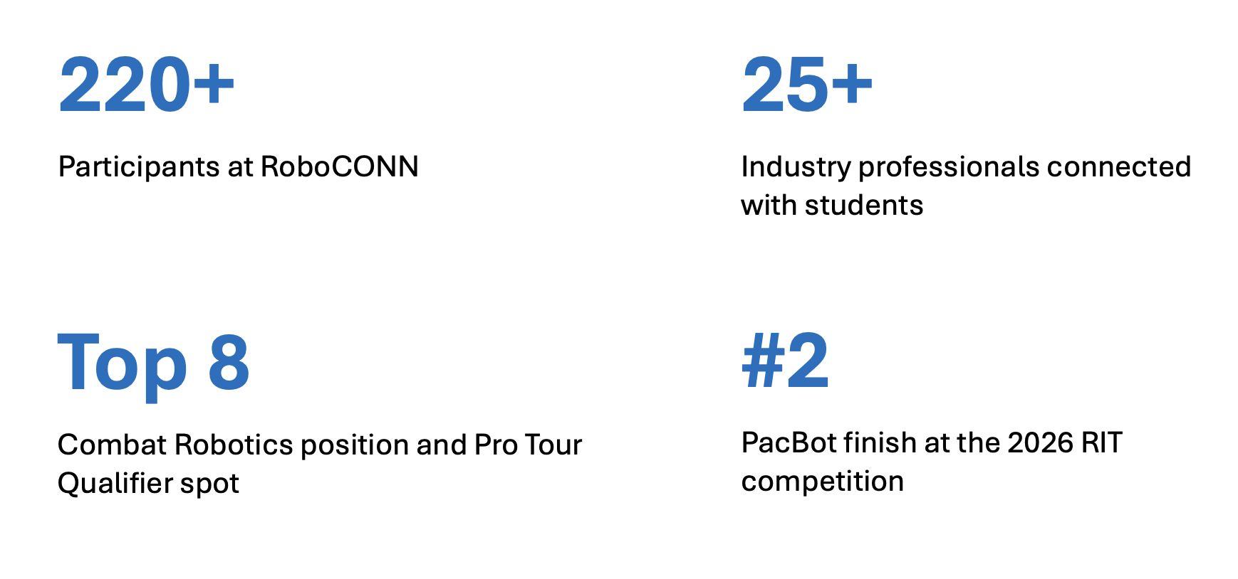 CURC year wrap statistics: 220+ RoboCONN participants, 25+ industry professionals, top 8 Combat Robotics finish, and #2 PacBot finish